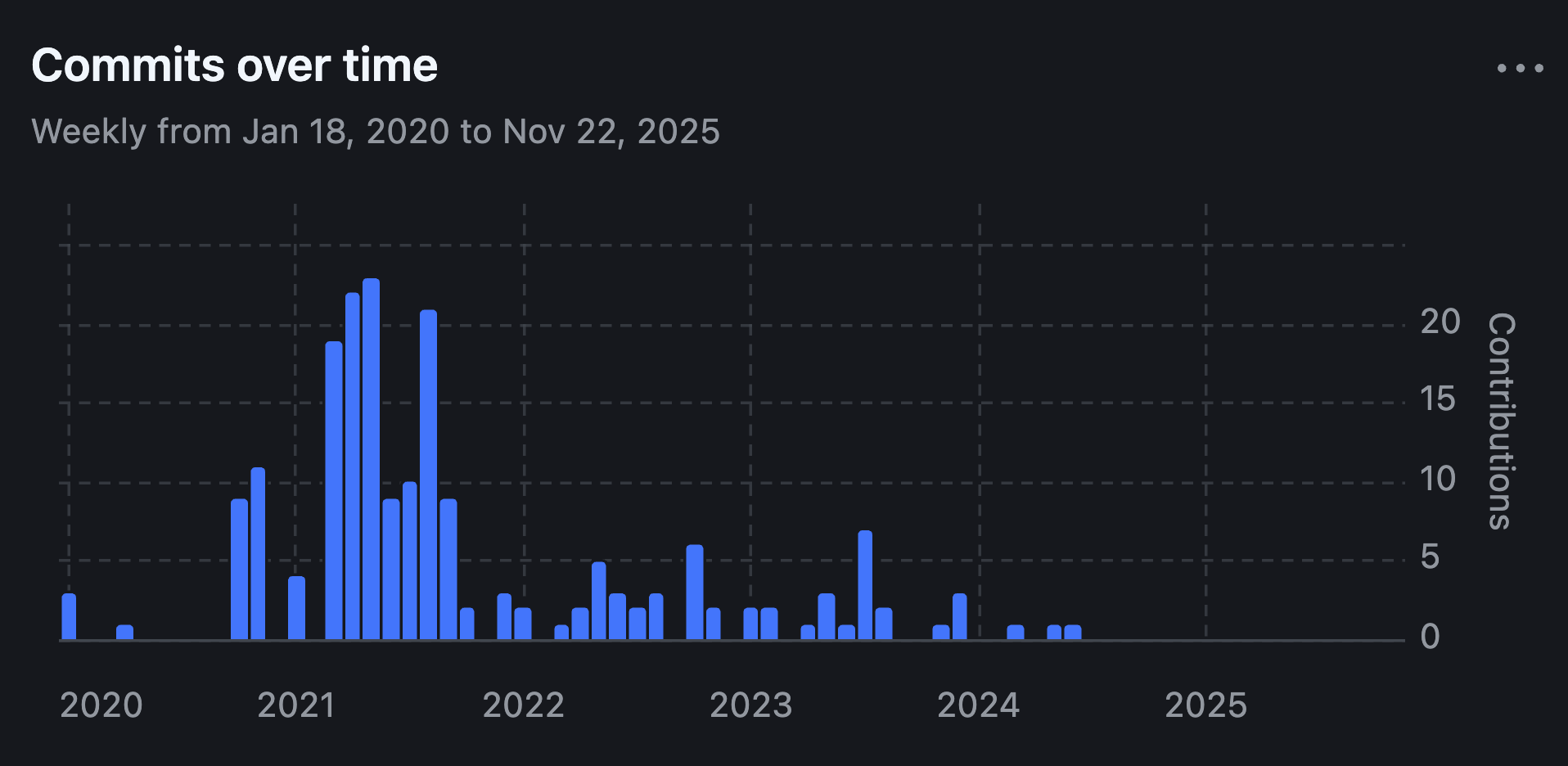GitHub 'Commits over time' chart for the embit repository, weekly from January 2020 to November 2025: a burst of activity peaking in 2021, tapering off through 2023 and flatlining after mid-2024.